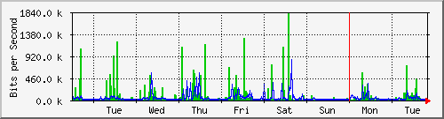 week