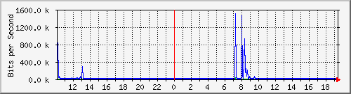 10.1.1.165_tun11 Traffic Graph