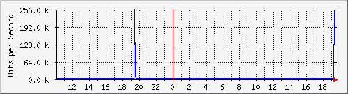 10.1.1.165_tun12 Traffic Graph