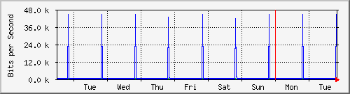week
