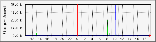 10.1.1.165_tun13 Traffic Graph