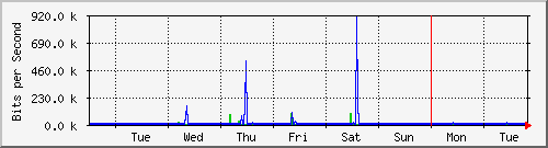 week