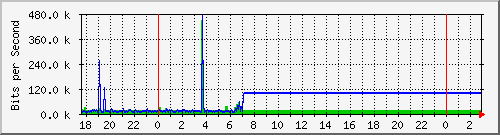 10.1.1.166_eth0 Traffic Graph