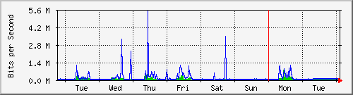 week