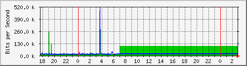 10.1.1.166_eth1 Traffic Graph