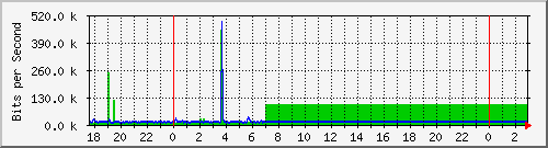 10.1.1.166_tun10 Traffic Graph
