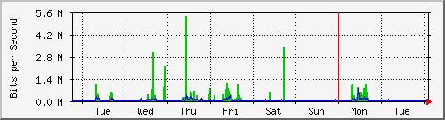 week