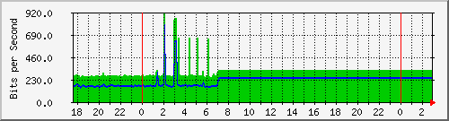 10.1.1.166_tun14 Traffic Graph