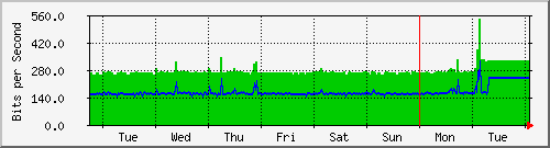 week