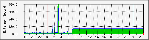 10.1.1.166_tun16 Traffic Graph