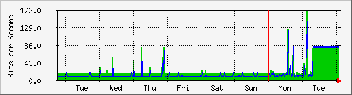 week