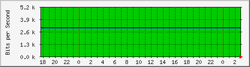 10.1.1.166_tun17 Traffic Graph