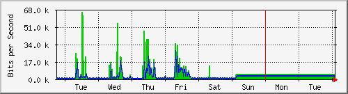 week