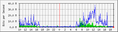 10.1.1.167_eth0 Traffic Graph