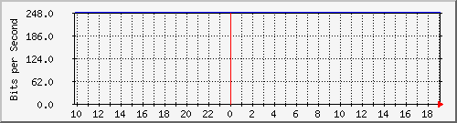 10.1.1.167_eth0.227 Traffic Graph