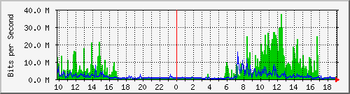 10.1.1.167_eth1 Traffic Graph
