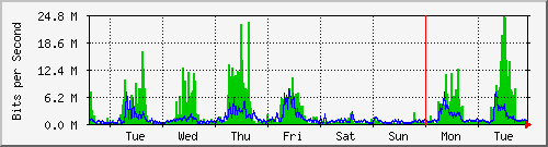 week