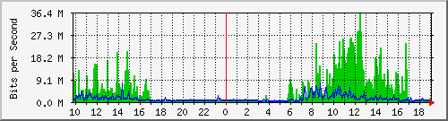 10.1.1.167_tun10 Traffic Graph