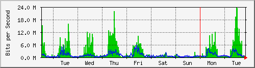 week