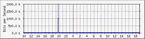 10.1.1.167_tun11 Traffic Graph