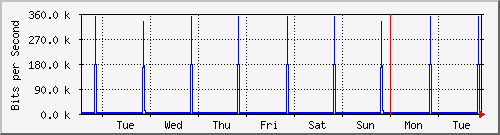 week