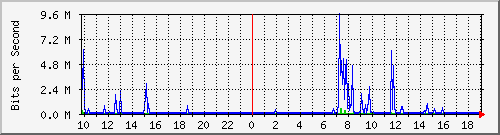 10.1.1.167_tun12 Traffic Graph