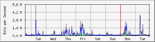 week