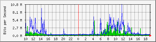 10.1.1.168_eth0 Traffic Graph