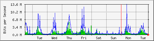 week