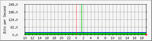 10.1.1.168_eth0.800 Traffic Graph