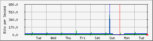 week