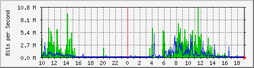 10.1.1.168_eth1 Traffic Graph