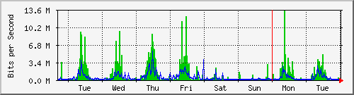 week