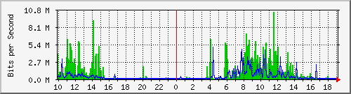 10.1.1.168_eth1.100 Traffic Graph