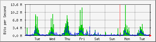 week