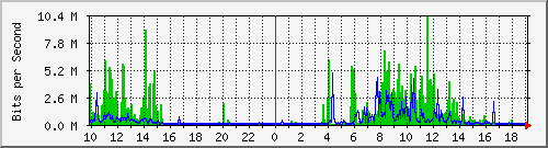 10.1.1.168_tun10 Traffic Graph