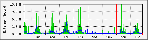week
