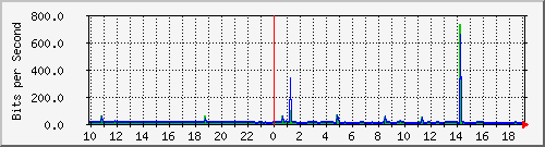 10.1.1.168_tun11 Traffic Graph