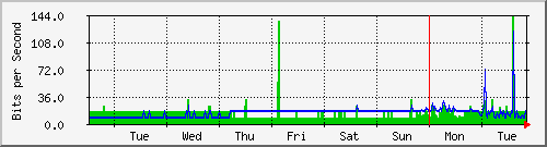 week