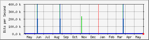 year