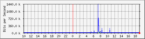 10.1.1.168_tun12 Traffic Graph