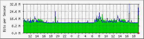 10.1.1.169_eth0 Traffic Graph
