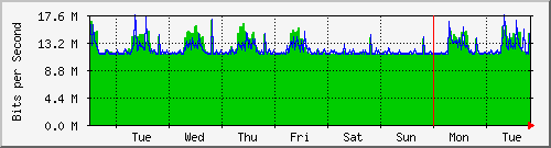 week