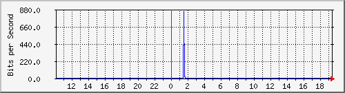 10.1.1.169_eth0.800 Traffic Graph
