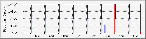 week