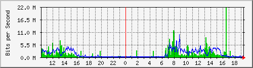 10.1.1.169_eth1 Traffic Graph
