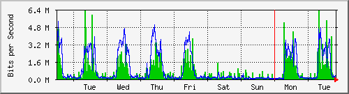 week