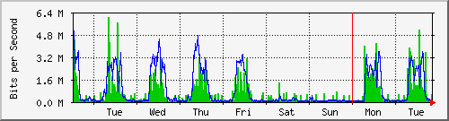 week