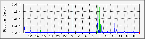 10.1.1.169_tun11 Traffic Graph
