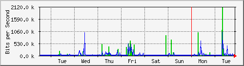 week